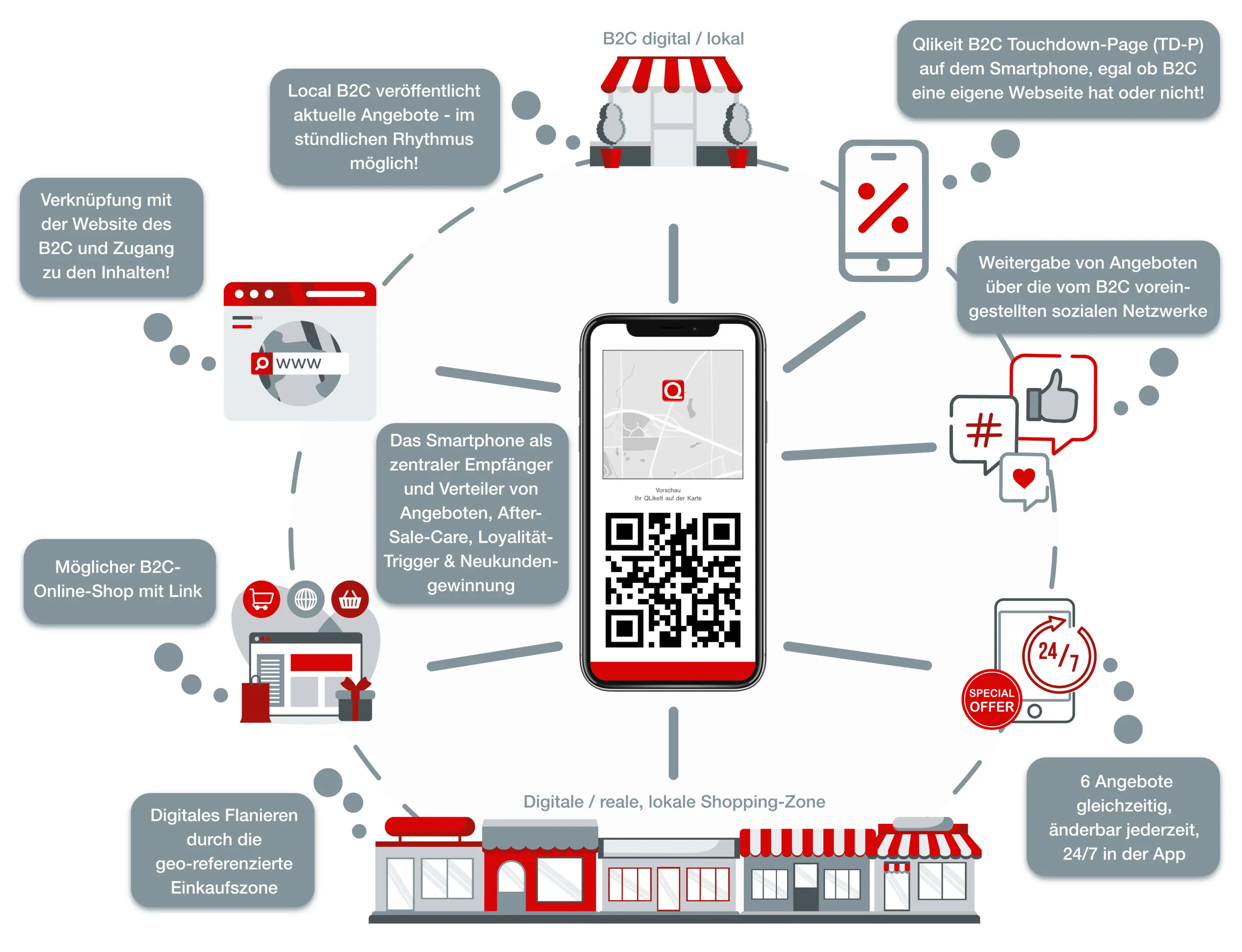 Qlikeit Funktion schematisch dargestellt